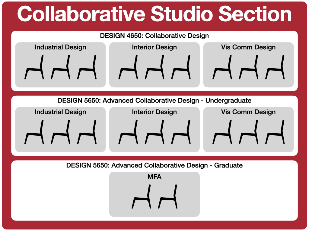 Diagram showing There are three seats per major in each section of DESIGN 4650 and DESIGN 5650, and there is a second Graduate Student section of DESIGN 5650 for each topic that has two seats in it. 