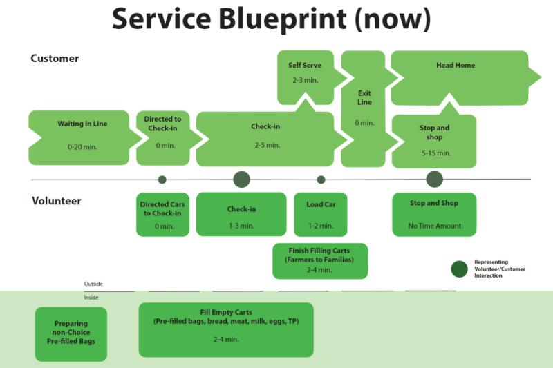 Food Pantry Service Design | Department of Design