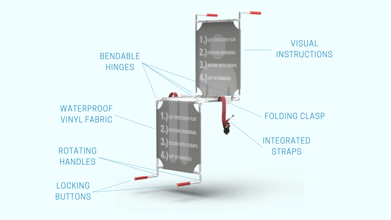 The StairSafe Stretcher includes features such as bendable hinges, rotating handles, integrated safety straps, and visual cues that support the efforts of the rescuers during crises