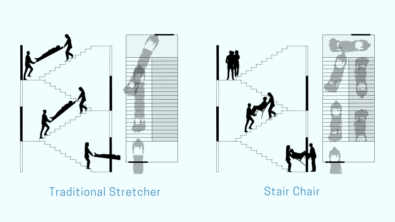 Traditional, flat stretchers have difficulty navigating tight corners and bends.  Stair chairs offer a more functional alternative for navigating the tight corners of stairwells, allowing for a quicker and easier evacuation.