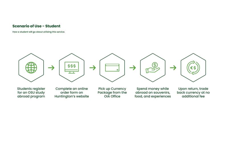 A green and white graphic featuring the user journey of a student as they order and receive their TravelReady™ Currency Package.