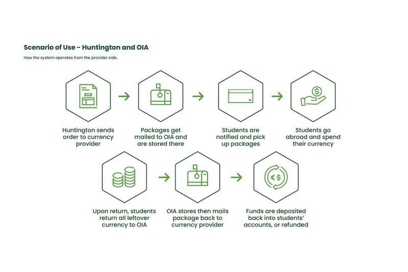 A green and white graphic featuring the user journey of both Huntington and OIA (Office of International Affairs) as they receive and fulfill customized currency orders from students.