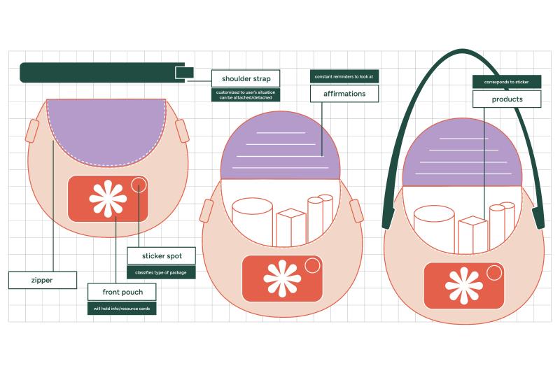 The Fleur care packaging breakdown of the design and its descriptions.