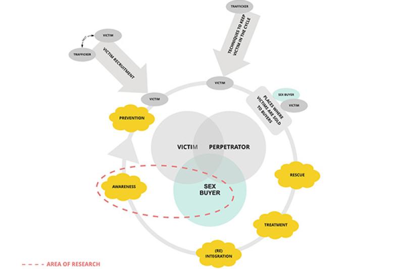 Thesis diagram of Sex Trafficking Cycle