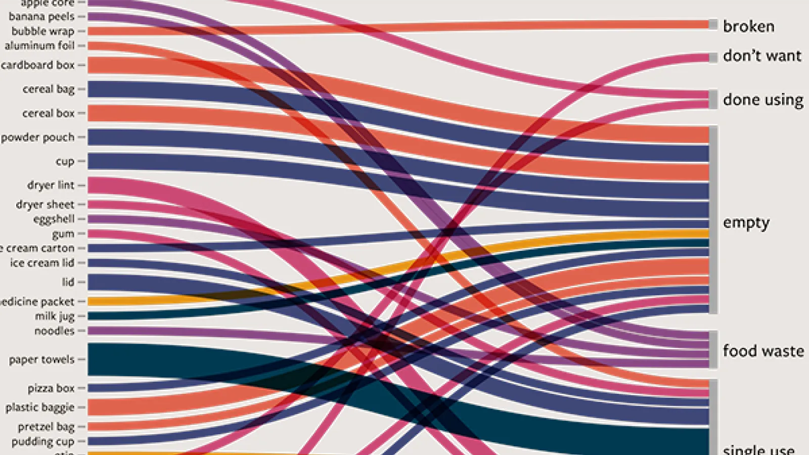 Information design class projects focus on how we deal with waste disposal in our daily lives.