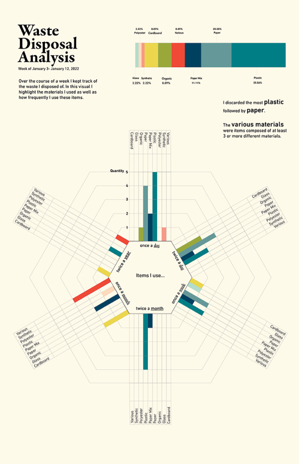 Waste Disposal Analysis by Elsa Mabey