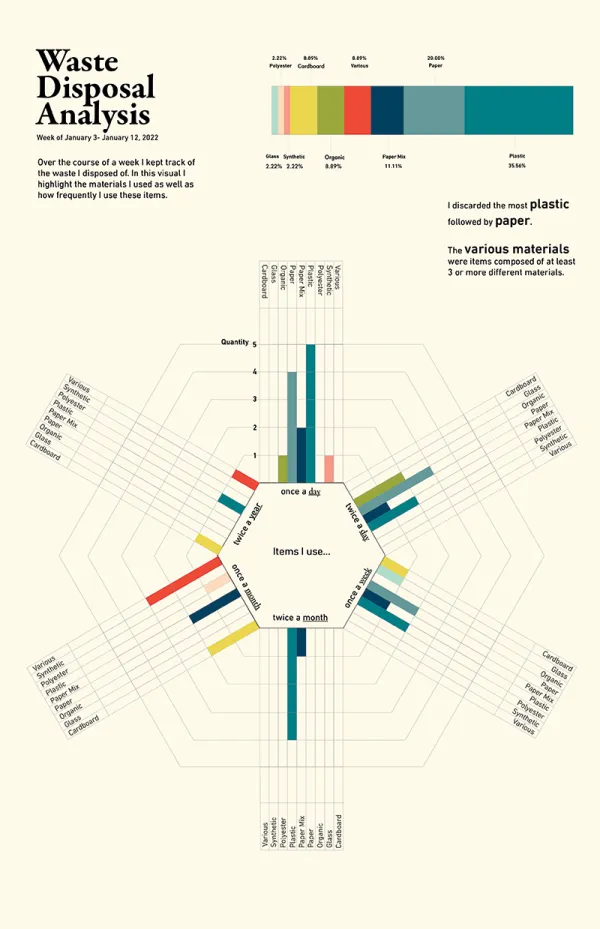 Waste Disposal Analysis by Elsa Mabey