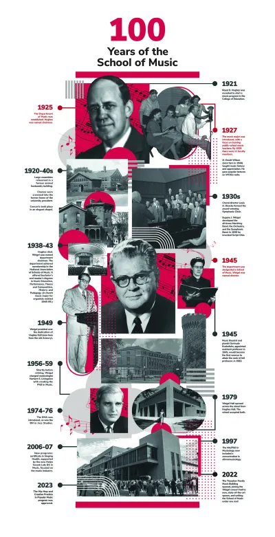 detailed view of timeline