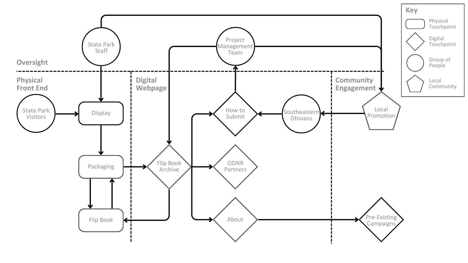 A system map divided into four sections: physical touchpoints, digital touchpoints, community engagement, and oversight. Arrows connect different touchpoints and groups of people, indicating how the elements are interrelated.