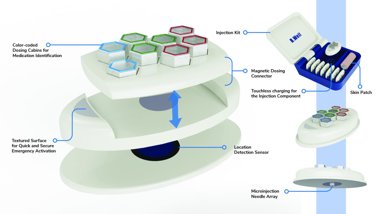 An exploded view of a wearable injection device with labeled parts, including color-coded dosing cabins, a magnetic dosing connector, a microinjection needle array, a location detection sensor, a textured emergency activation surface, and an injection kit with skin patches and charging components.