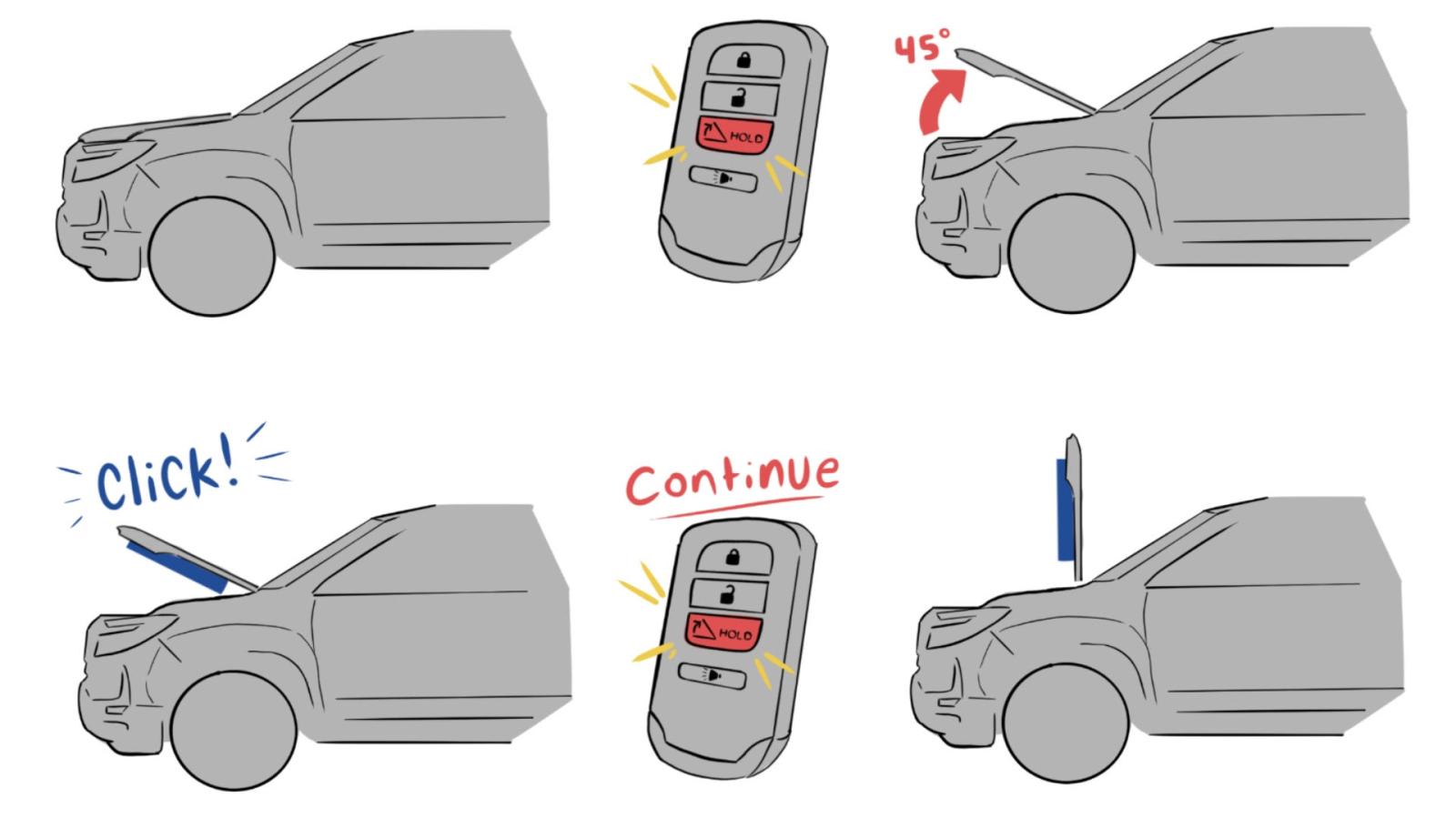 User journey comic depicted how someone would use this product, including the correct angle of the hood and how the keys can lift the hood automatically to assist