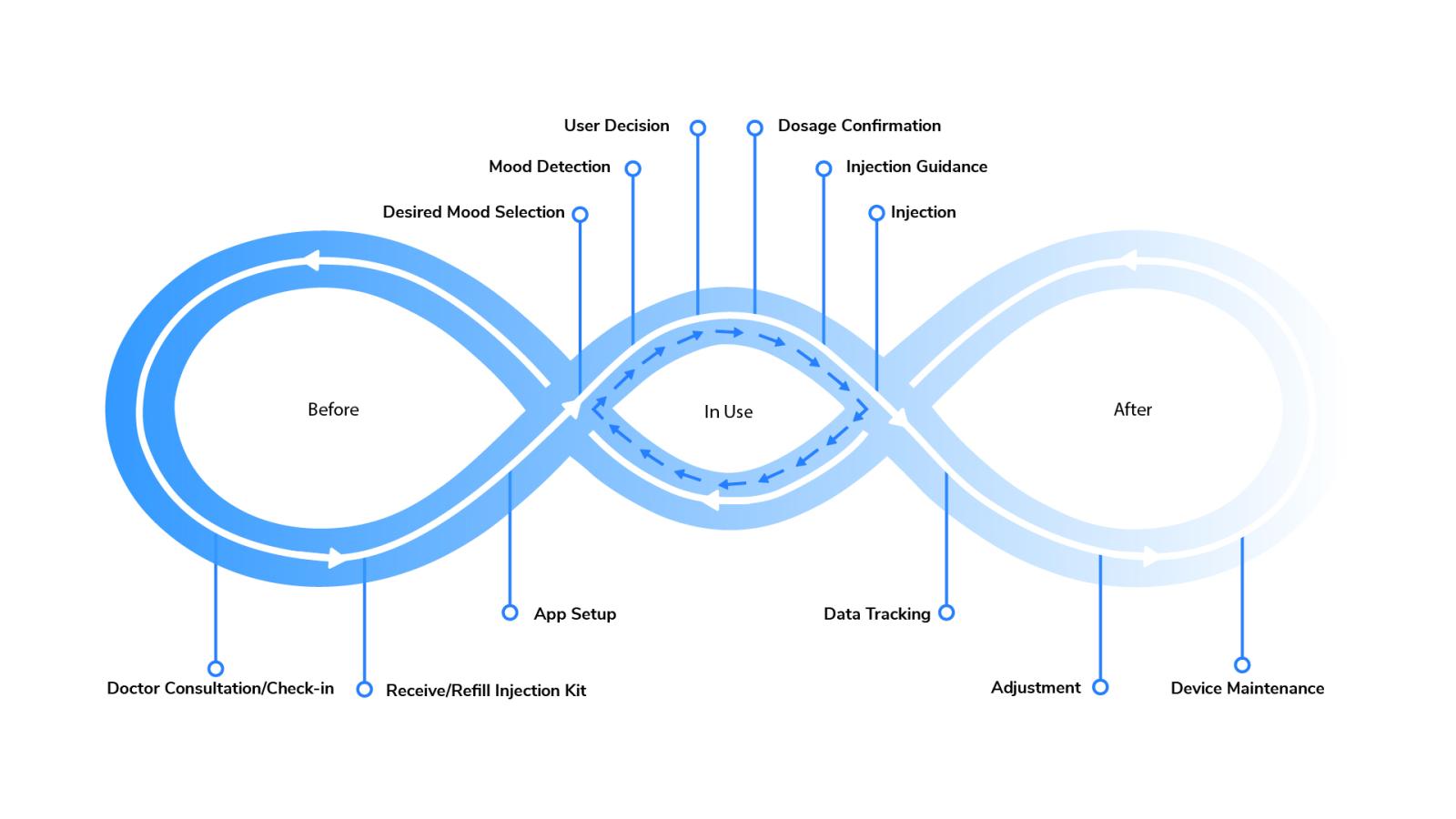 An infinity loop diagram showing the B.Well user journey. The diagram features two cycles: an outer cycle for the overall process (consultation, kit setup, data tracking, maintenance) and an inner cycle for in-use actions (mood detection, dosage confirmation, injection, and data tracking), illustrating repetitive daily use.
